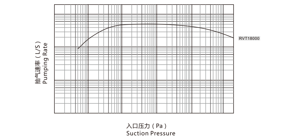 RVT18000罗茨真空泵 曲线图